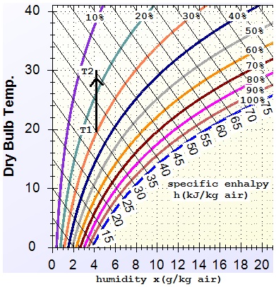 Using Mollier Diagram Pro to calculate heating of air